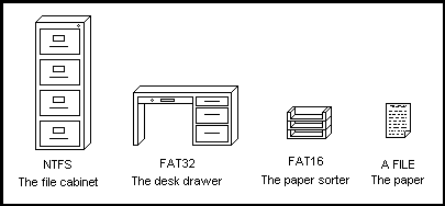 NTFS (file cabinet), FAT32 (desk drawer), FAT16 (paper sorter), a file (paper)