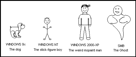 Windows9x (dog), WindowsNT (stick-figure boy), Windows 2000-XP (weird mspaint man), SMB (a ghost)